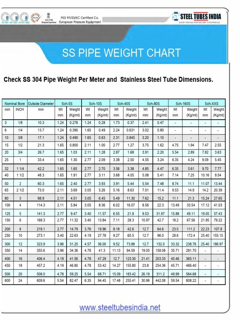 Stainless Steel Pipe Weight Per Meter and Pipe Thickness Chart in MM ...