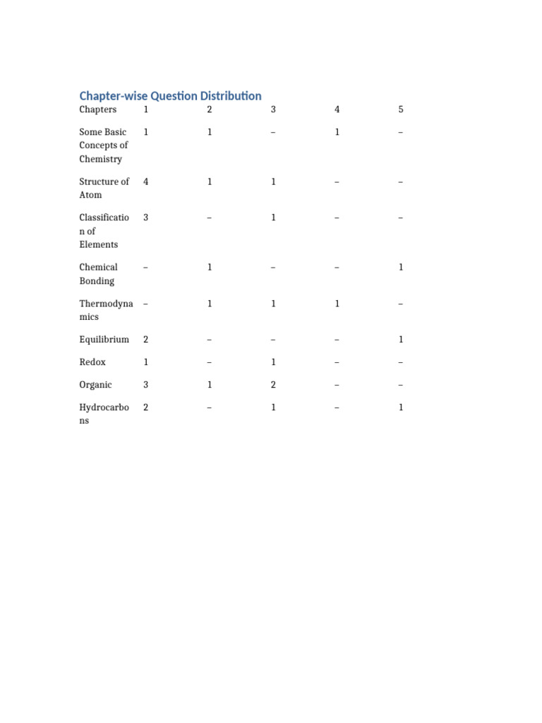 Chapter Wise Question Distribution | PDF