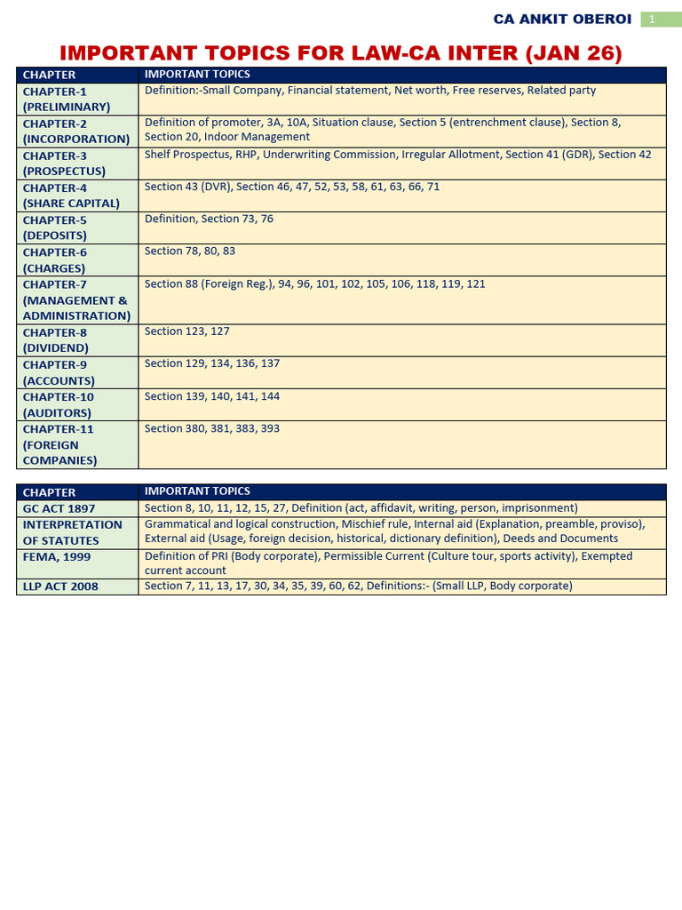 Imp Topics for Law Inter Jan 26 | PDF