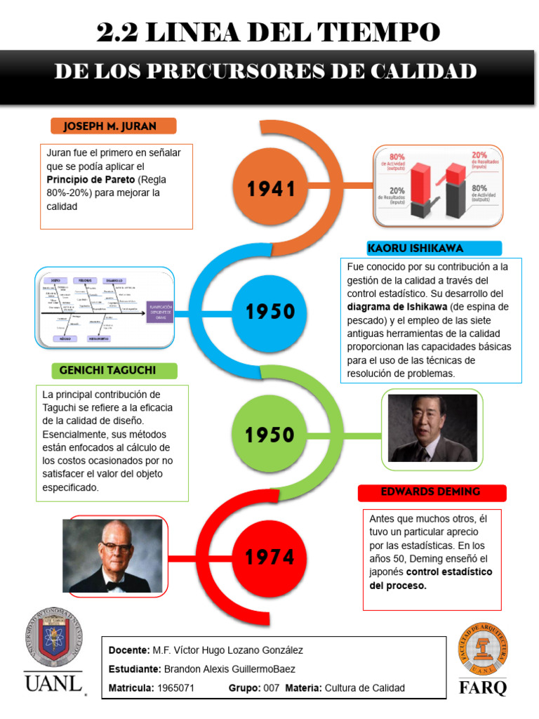 2.2 Línea Del Tiempo de Los Precursores de Calidad | PDF | Gestión de ...