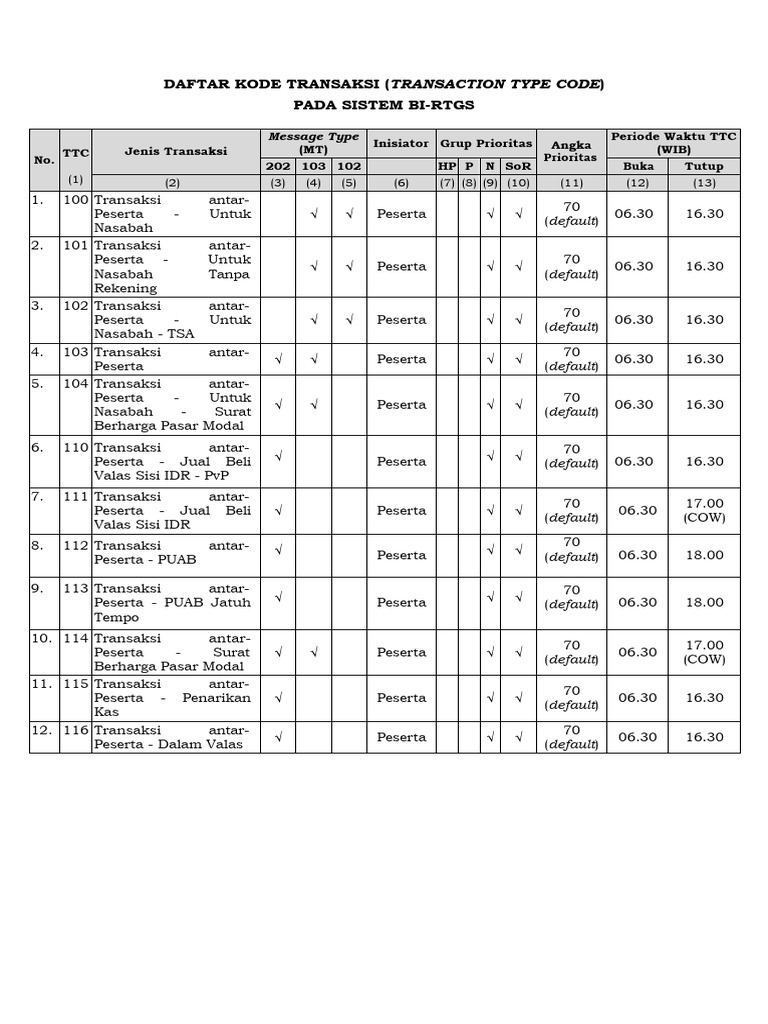 Daftar TTC Transaksi Sistem BI RTGS | PDF