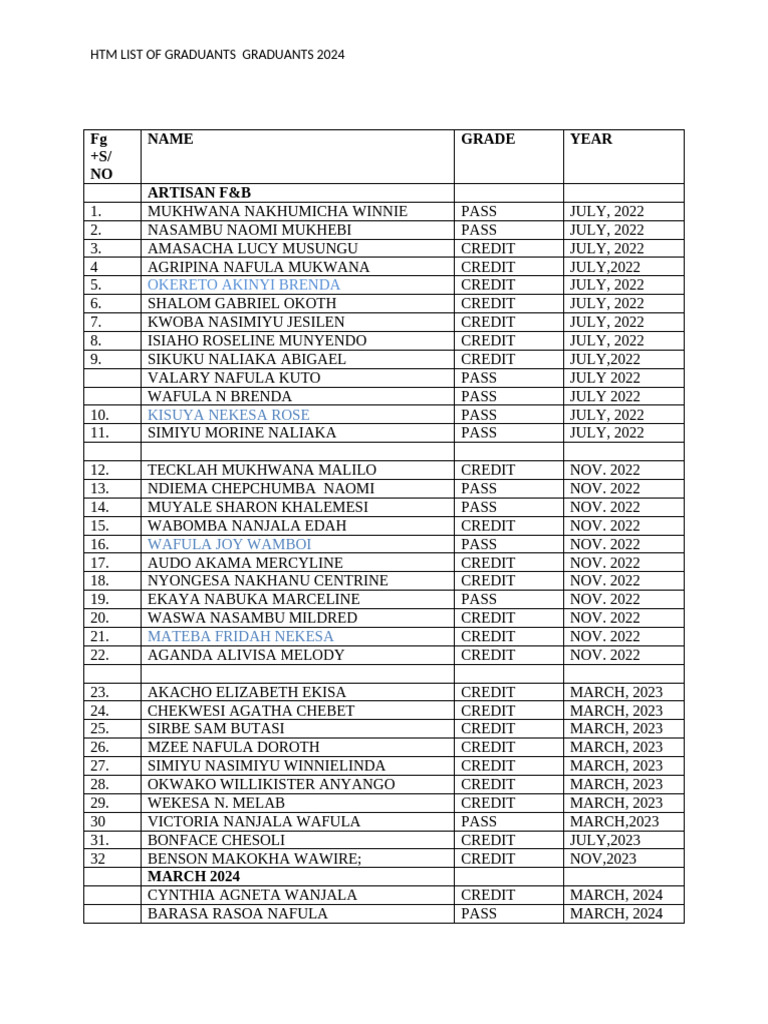Htm Updated Graduation List | PDF