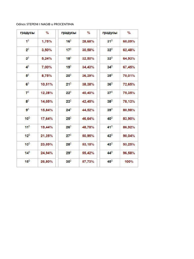 Tabela Odnos Stepeni I Nagib U Procentima | PDF
