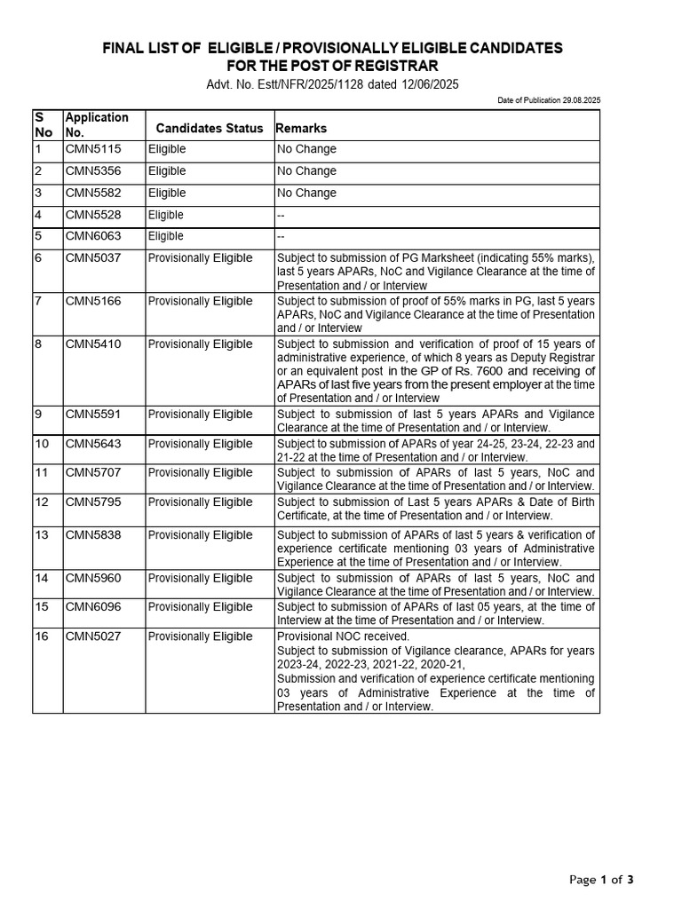 Final List of Eligible, Provisionally Eligible and Not Eligible ...