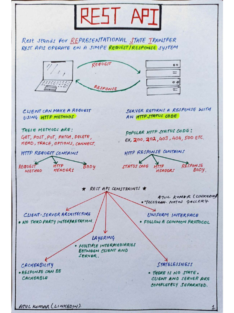 Rest Apis Notes | PDF
