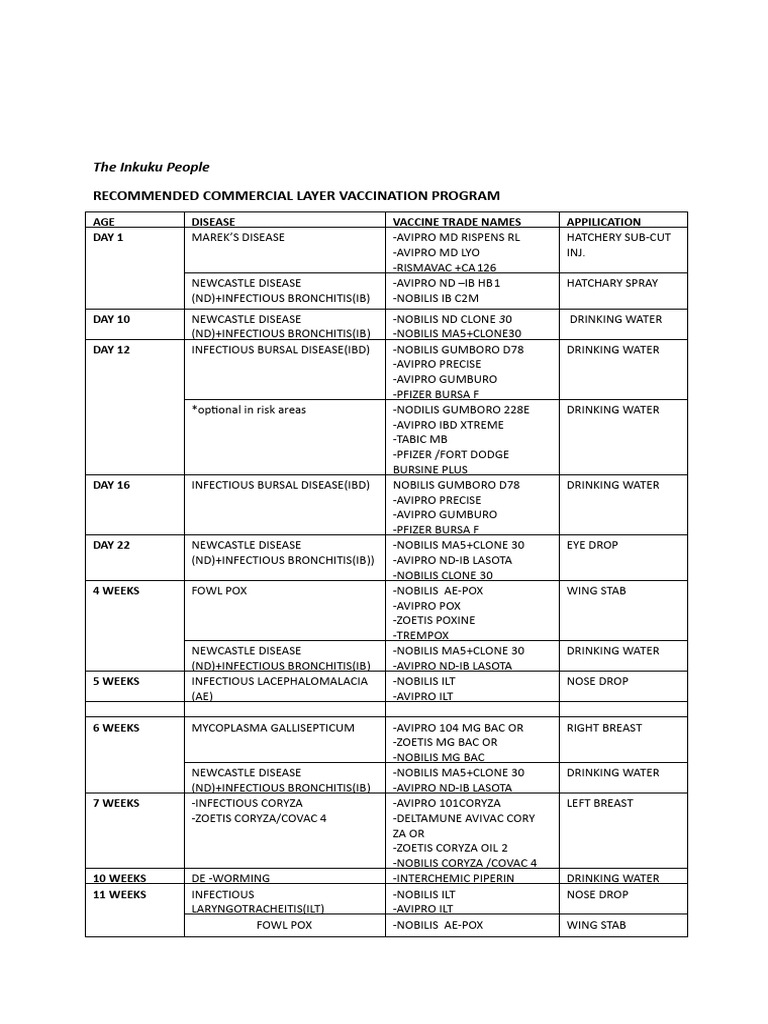 The Inkuku People Vaccination Programme | PDF | Pest Control | Poultry