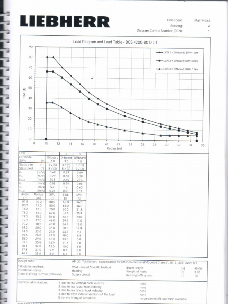 Main Hoist Load Diagram | PDF