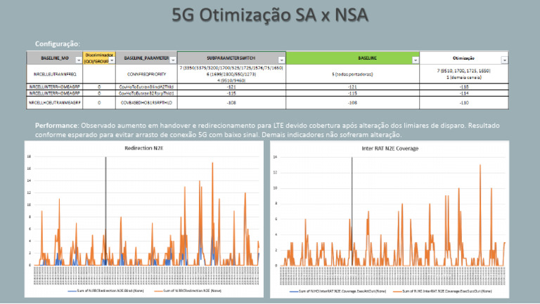 5G Otimização SA X NSA | PDF