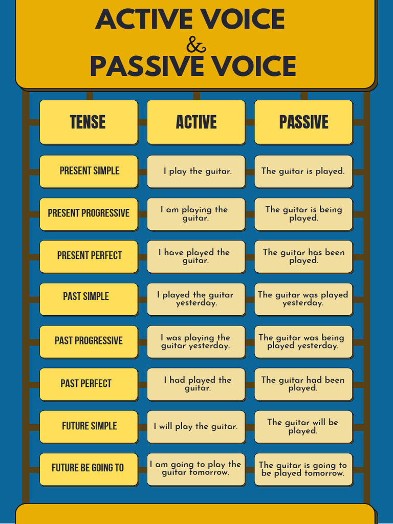 Blue and Yellow Structured Active Voice and Passive Voice Poster | PDF