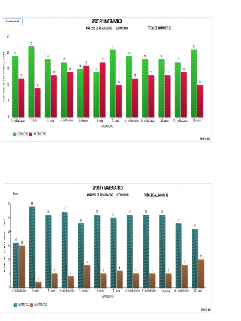 Graficas Spotify Matematicas | PDF