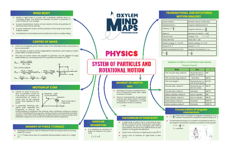 System of Particles and Rotational Motion - Mind Map - PDF | PDF ...