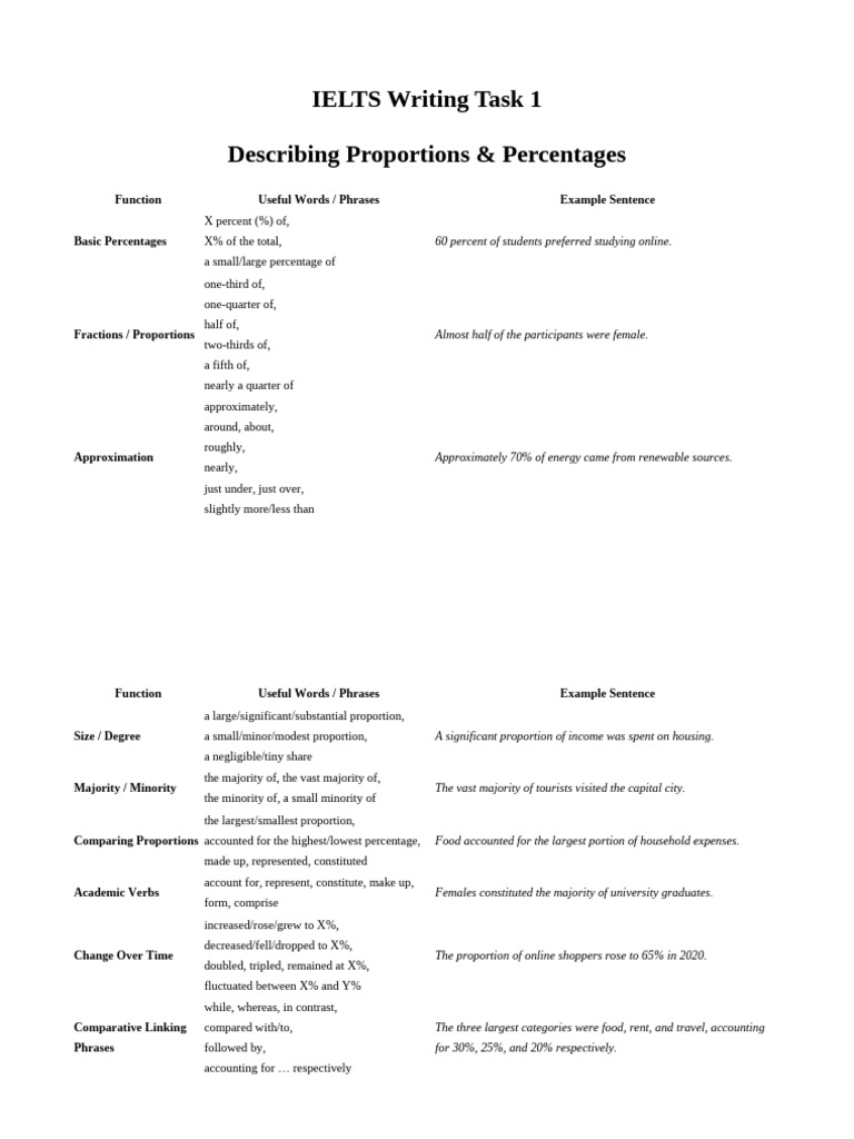 Useful Phrases to Descibe Proportions & Percentages in Writing Task 1 ...