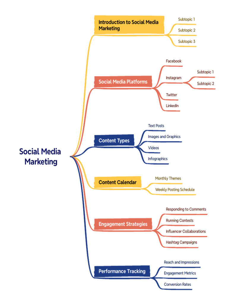 Social Media Marketing | PDF