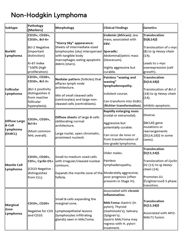 Non Hodgkin | PDF | Lymphoma | Oncology