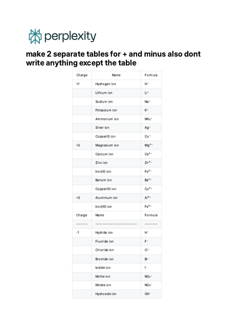 Make 2 Separate Tables for + and Minus Also Dont w | PDF | Ion | Chloride