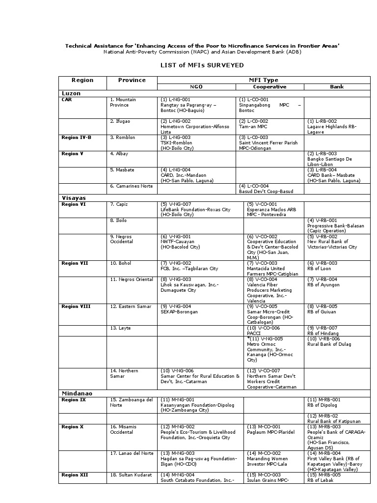 1 4 List of MFIs in Survey | PDF | Mindanao | Social Economy