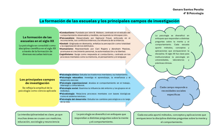 La Formación de Las Escuelas y Los Principales Campos de Investigación ...