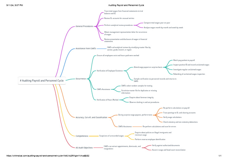 Auditing Payroll and Personnel Cycle One of The Cycles | PDF | Audit ...