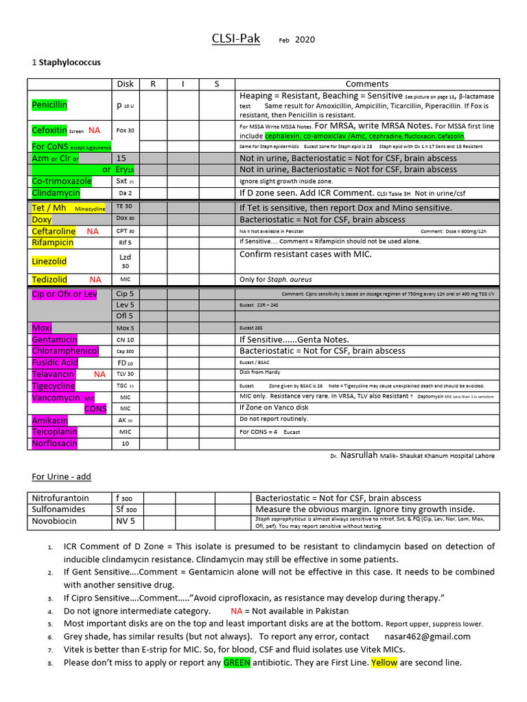 CLSI Pak-Antibiotic Sensitivity Panels Feb 2020 | PDF | Streptococcus ...