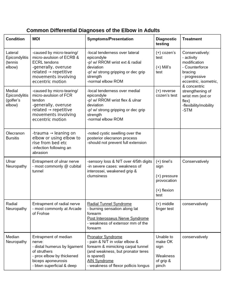 MSK Elbow Differential Diagnoses | PDF | Elbow | Musculoskeletal System