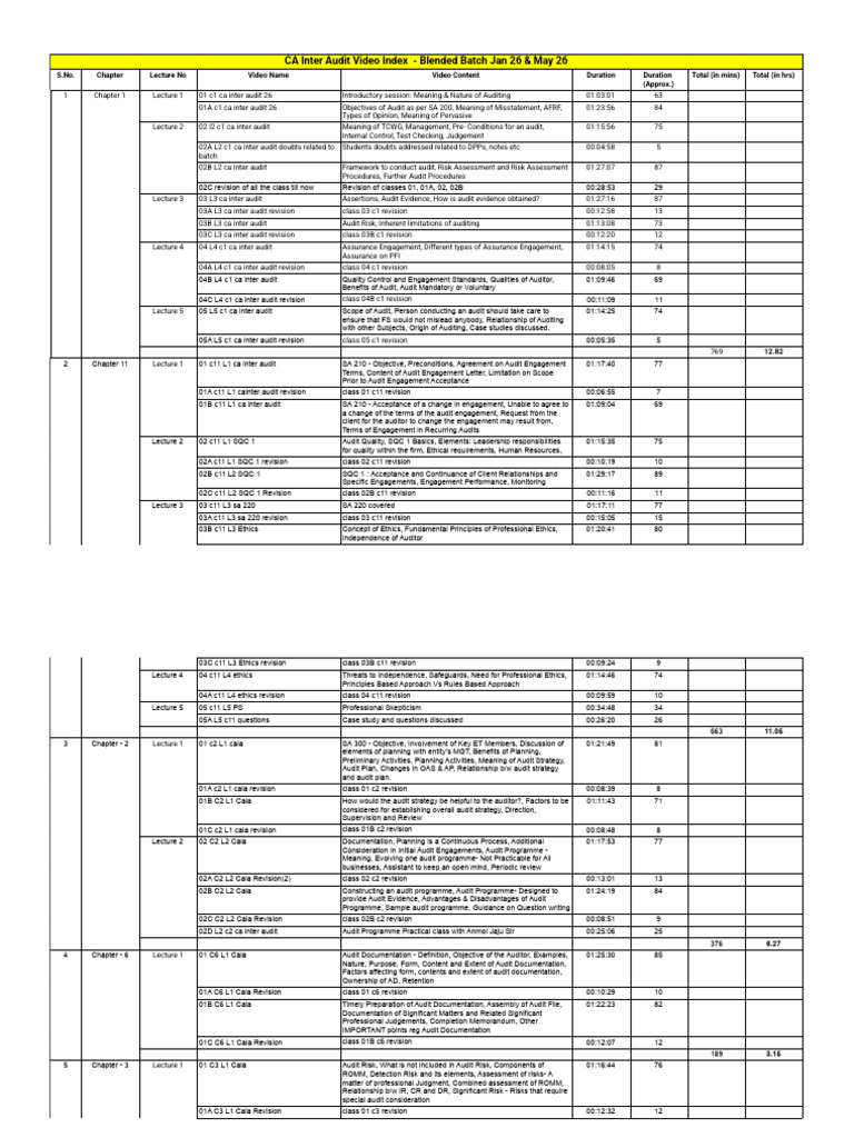 CA Inter Audit Video Index - Blended Batch J26 & M26 - Sheet1 | PDF ...