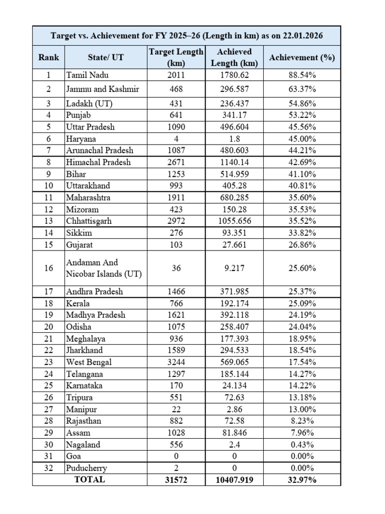 State Ranking based on Physical progress, Maintenance expenditure and ...
