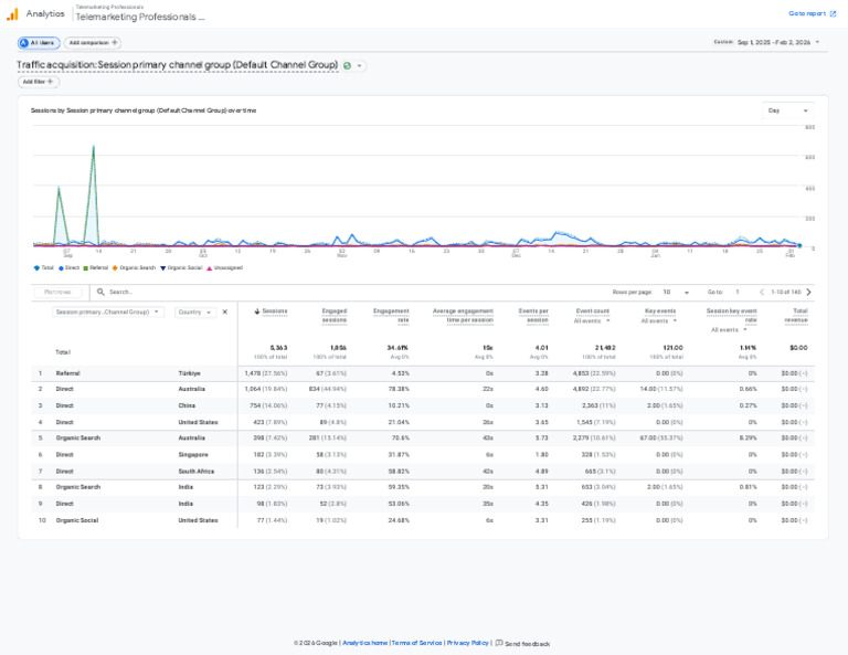 Traffic Acquisition Session Primary Channel Group (Default Channel ...