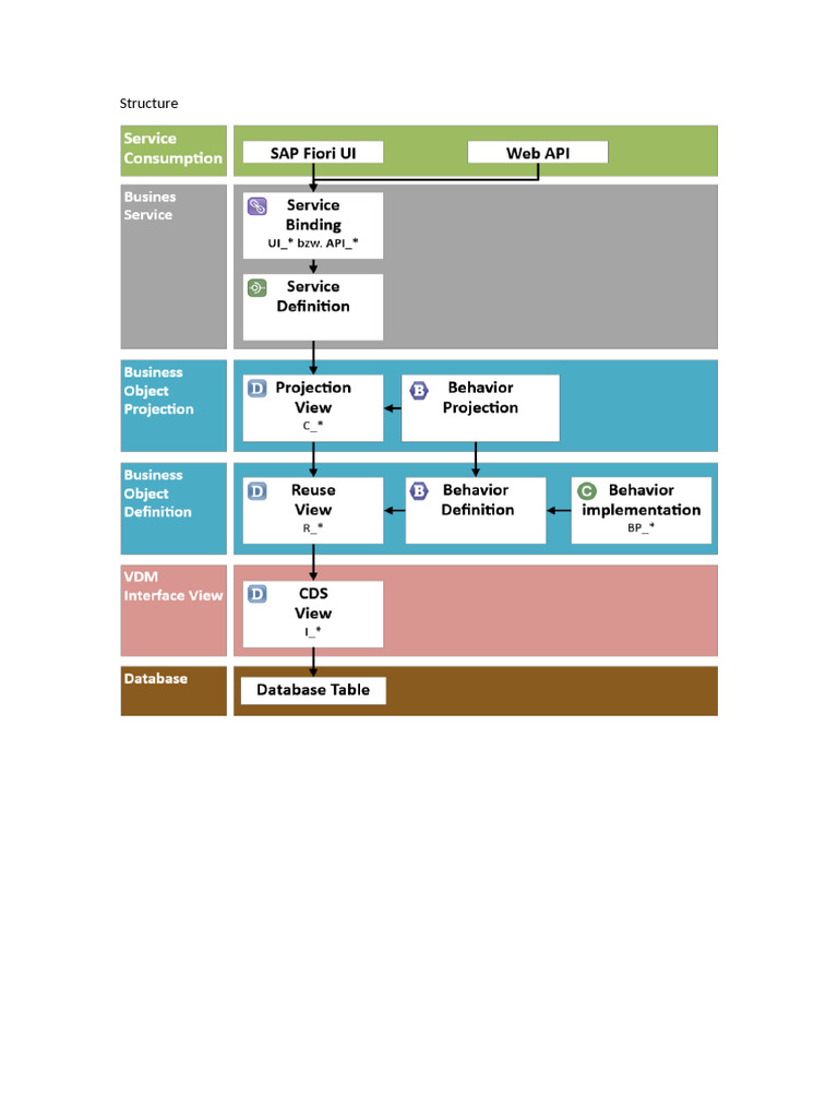 Structure RAP | PDF