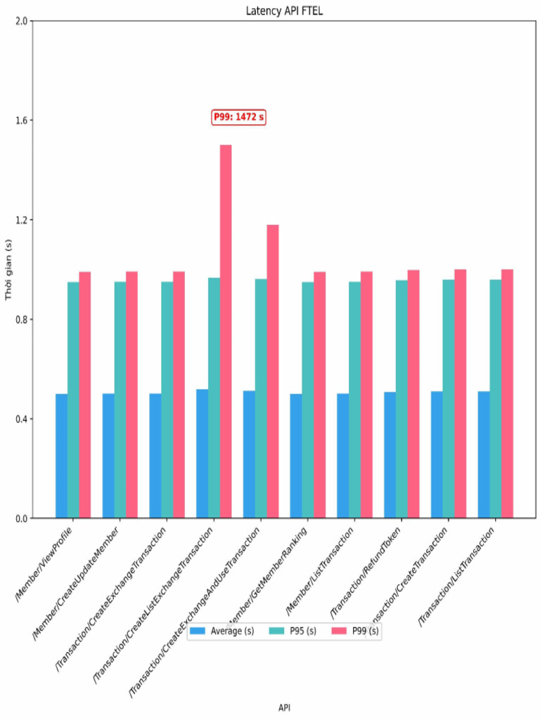 API Performance Chart | PDF
