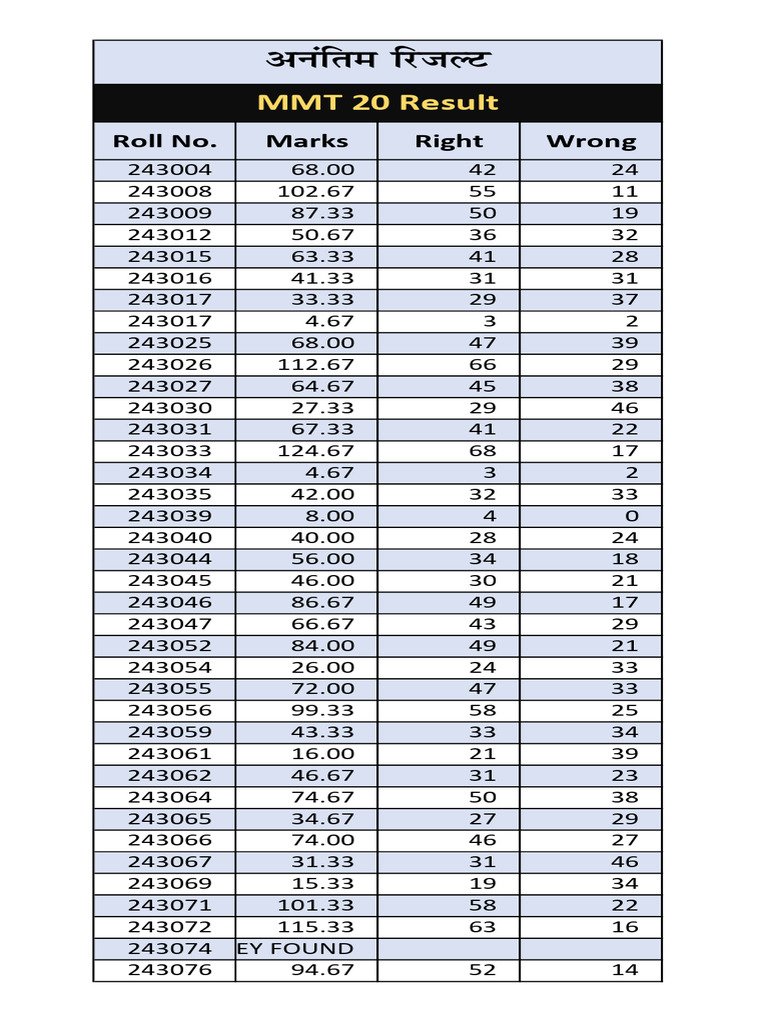 MMT 20 Provisional Marks | PDF