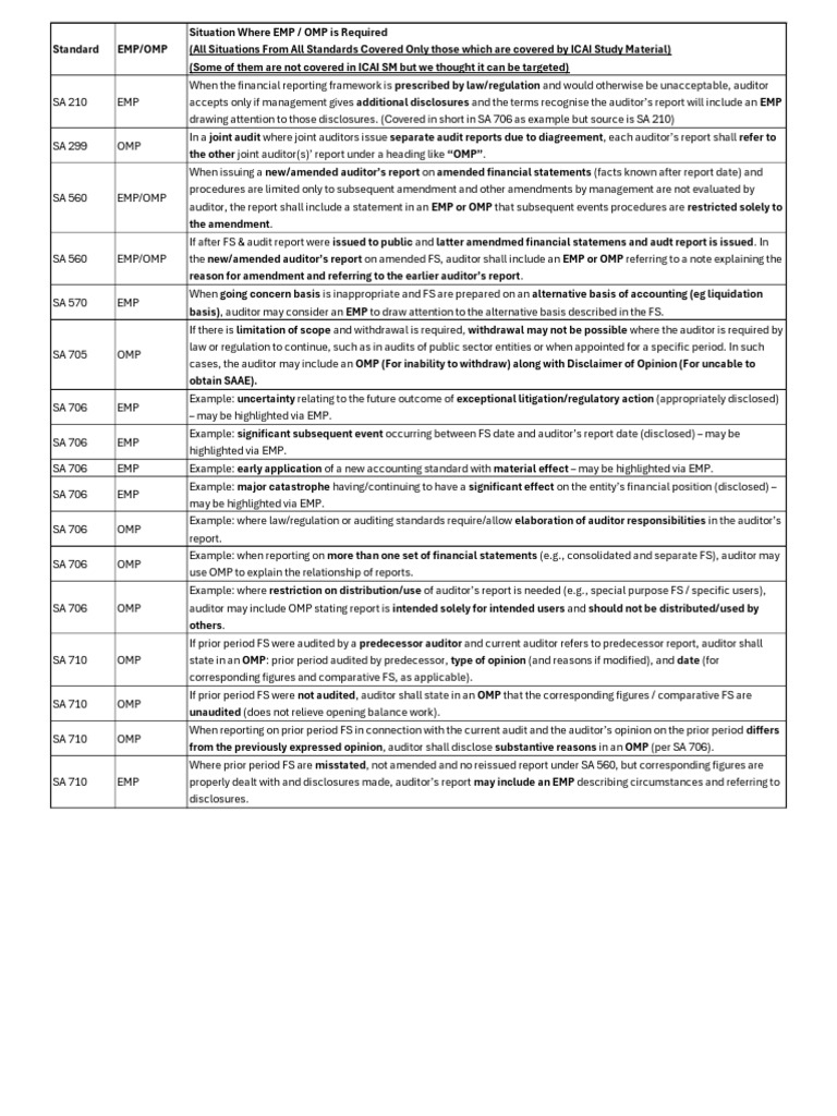 1 Pg CA Inter All EMPs and OMPs CA Ravi Taori | PDF | Auditor's Report ...