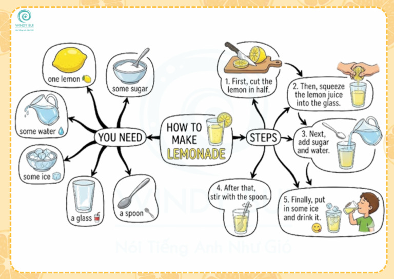 Mindmap - How to Make Lemonade | PDF
