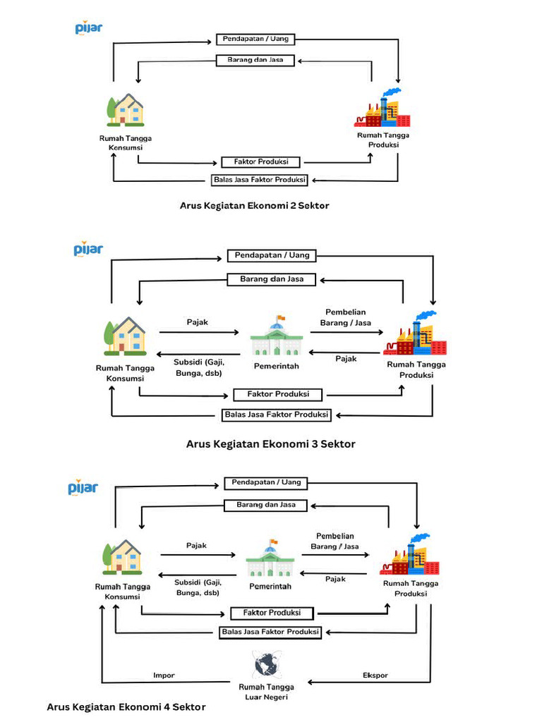 Circular Flow | PDF