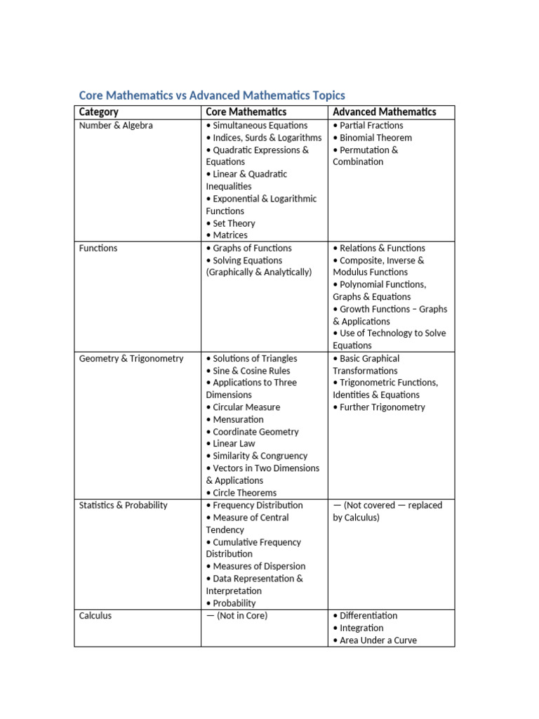 Core vs Advanced Math Topics Styled (2) | PDF | Equations | Function ...
