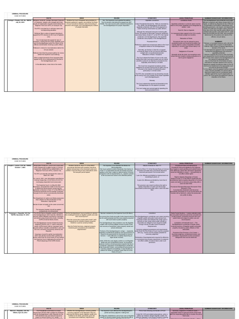 Case Outlines - Crim Pro | PDF | Appeal | Summary Judgment