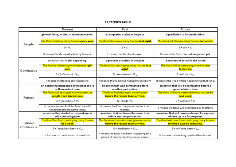 12 Tenses Table | PDF | Linguistics