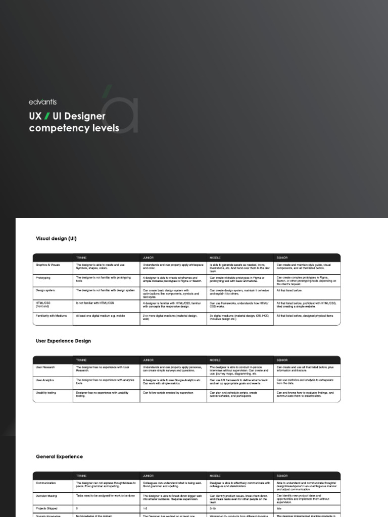 Edvantis UX UI Designer Competency Levels | PDF | Usability | Analytics