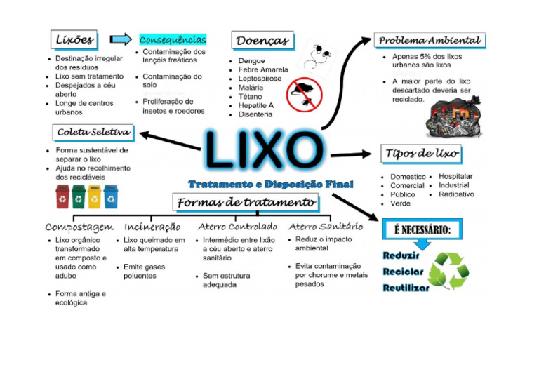 Lixo | PDF