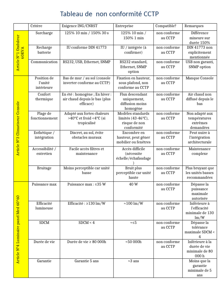 Tableau de Non Conformité CCTP | PDF