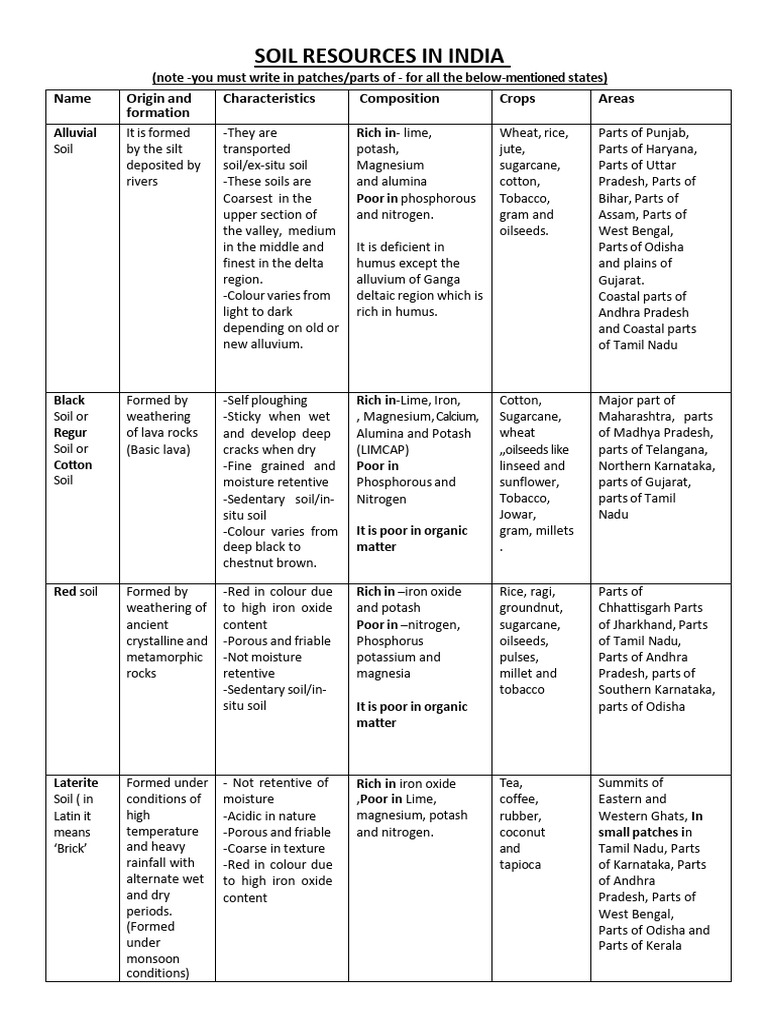 Soil Table Notes Combined | PDF | Soil | Soil Fertility
