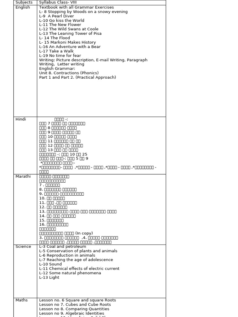 Update Syllabus Term 2 Class 8 | PDF