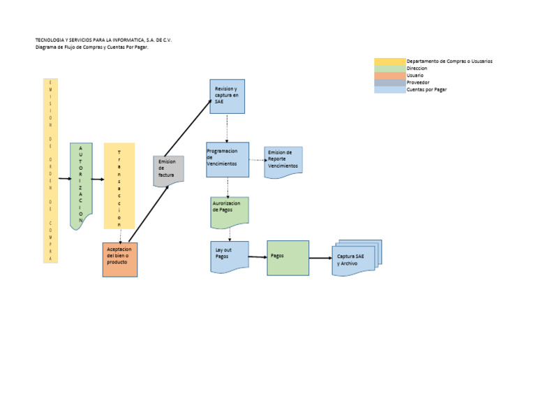 Diagrama de Flujo de Compras y Cuentas Por Pagar | PDF