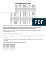 dBm to Watt Conversion Table