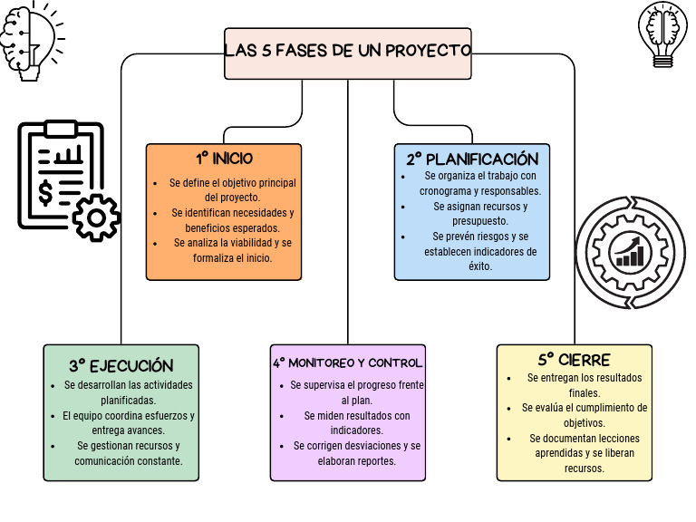 Las 5 Fases de Un Proyecto | PDF | Business