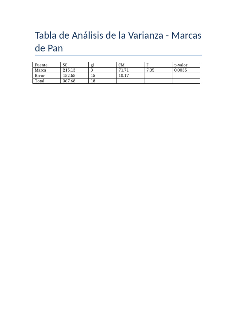 Tabla ANOVA Marcas de Pan | PDF