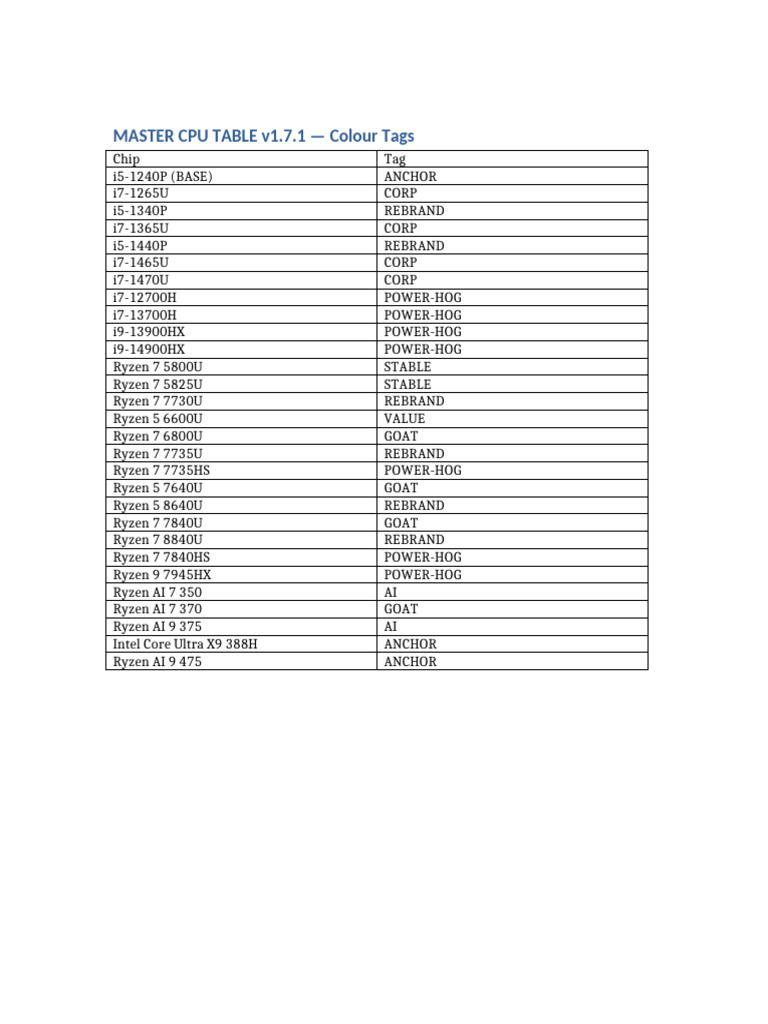 Master Cpu Table Coloured | PDF