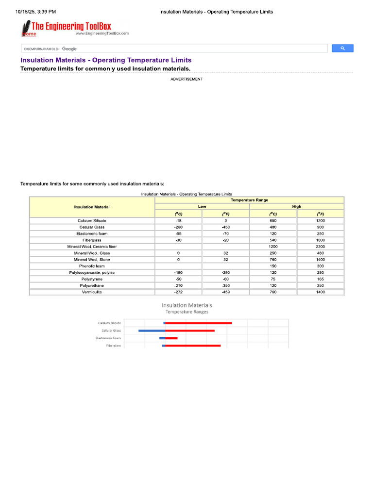 Insulation Materials - Operating Temperature Limits | PDF