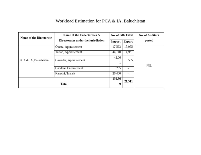 Workload Estimation For PCA, HQ Template | PDF
