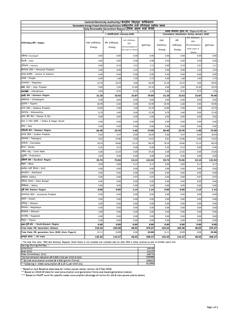 Central Electricity Authority/: Daily Renewable Generation Report | PDF ...
