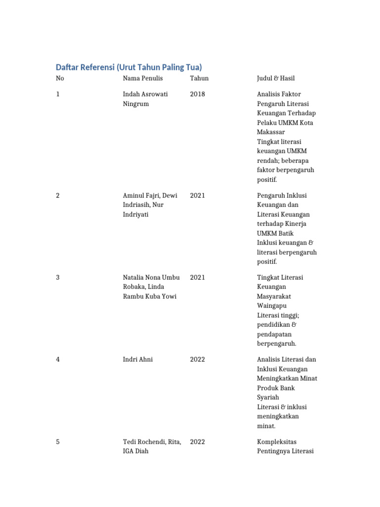 Daftar Referensi Urut Tahun | PDF